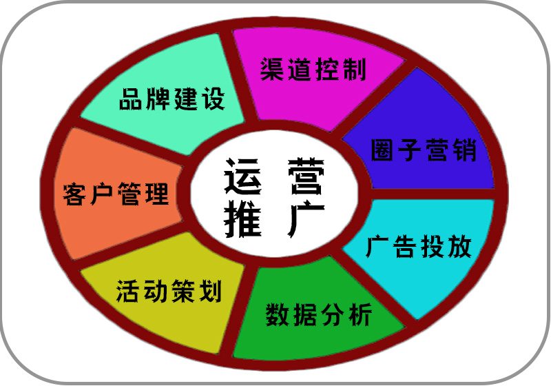 运营推广结构图